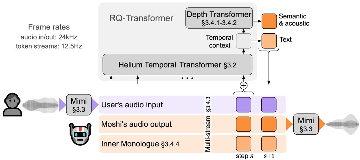 Let's gooo! <a href="/kyutai_labs/">kyutai</a> just open sourced Moshi - an ~7.6B on-device Speech to Speech foundation model and Mimi - SoTA streaming speech codec! 🔥

The release includes:

1. Moshiko &amp; Moshika - Moshi finetuned on synthetic data (CC-BY license)
2. Mimi - Streaiming Audio Codec,