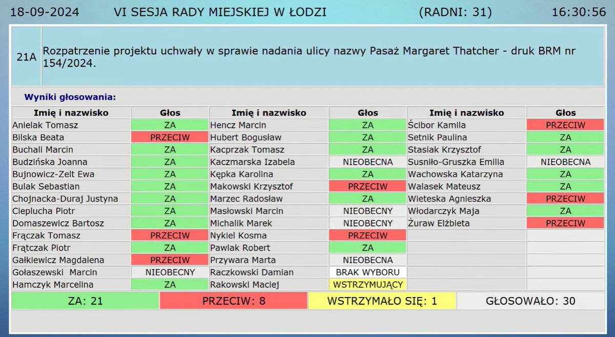 Makowski_K's tweet photo. 👉 Dziś na sesji Rady Miejskiej w Łodzi głosowaliśmy projekt uchwały w sprawie nadania ulicy nazwy Margaret Thatcher.
👉 Klub Radnych Lewica był przeciw tej uchwale ❌
👉 Zdaniem Klubu Radnych Lewica działalność byłej Premier GB była  naznaczona upadkiem solidaryzmu społecznego https://t.co/oYjxEfSowX