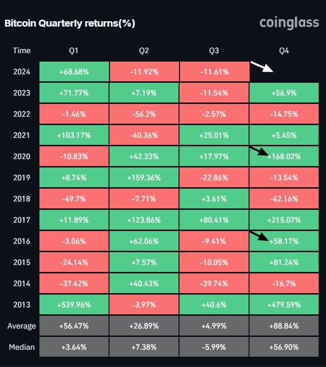 Halving year and Q4 have a strong history. 🔥

In the last two halving years, we witnessed massive gains in Q4s. 📈

Multiple charts and indicators are pointing toward the start of an #Altseason run from Q4 onwards. 🚀