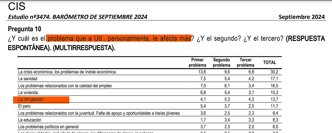 Dos tablas del propio CIS para entender bastante bien lo de la inmigración como principal problema percibido por los españoles.