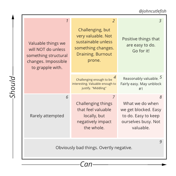 nurijanian's tweet photo. The Can/Should workshop by John Cutler is one of my all-time favs.

• Place current projects on the matrix
• Brainstorm important but currently impossible tasks (Box 1)
• Explore making challenging work easier, why easy low-value tasks prevail, unblocking high-value work 👇 https://t.co/My2DfXgNCp