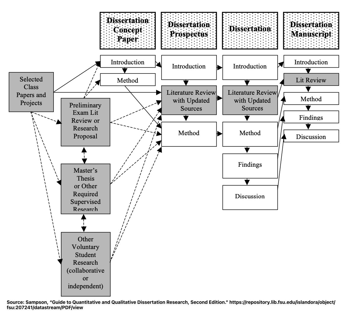 acagamic's tweet image. Dissertation progression demystified:

• Concept Paper
• Prospectus
• Dissertation
• Manuscript

Each phase refines your research focus.

This structure facilitates academic dissertation work.