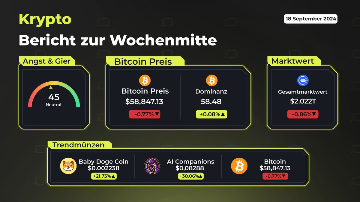 Kyrrio_De's tweet photo. Es ist wieder soweit 😊

Der #Krypto - Bericht zur Wochenmitte 

Trendmünzen diese Woche: 
#babydogecoin
#AIcompanions
#Bitcoin https://t.co/lVrNkaTERH