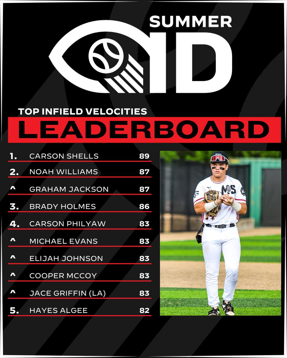 Prep Baseball Mississippi (@prepbaseballms) on Twitter photo ๐ ๐๐ฆ๐ฆ๐๐ฆ๐ฆ๐๐ฃ๐ฃ๐ ๐ฆ๐จ๐ ๐ ๐๐ฅ ๐๐'๐ฆ
+ ๐ง๐ข๐ฃ ๐๐ก๐๐๐๐๐ ๐ฉ๐๐๐ข๐๐๐ง๐๐๐ฆ
Take a look at the top infield velocities that were collected from our 2024 Summer ID schedule.
Full leaderboard and more. โคต๏ธ
๐: loom.ly/5y2KK48 ๐ ๐๐ฆ๐ฆ๐๐ฆ๐ฆ๐๐ฃ๐ฃ๐ ๐ฆ๐จ๐ ๐ ๐๐ฅ ๐๐'๐ฆ
+ ๐ง๐ข๐ฃ ๐๐ก๐๐๐๐๐ ๐ฉ๐๐๐ข๐๐๐ง๐๐๐ฆ
Take a look at the top infield velocities that were collected from our 2024 Summer ID schedule.
Full leaderboard and more. โคต๏ธ
๐: loom.ly/5y2KK48
