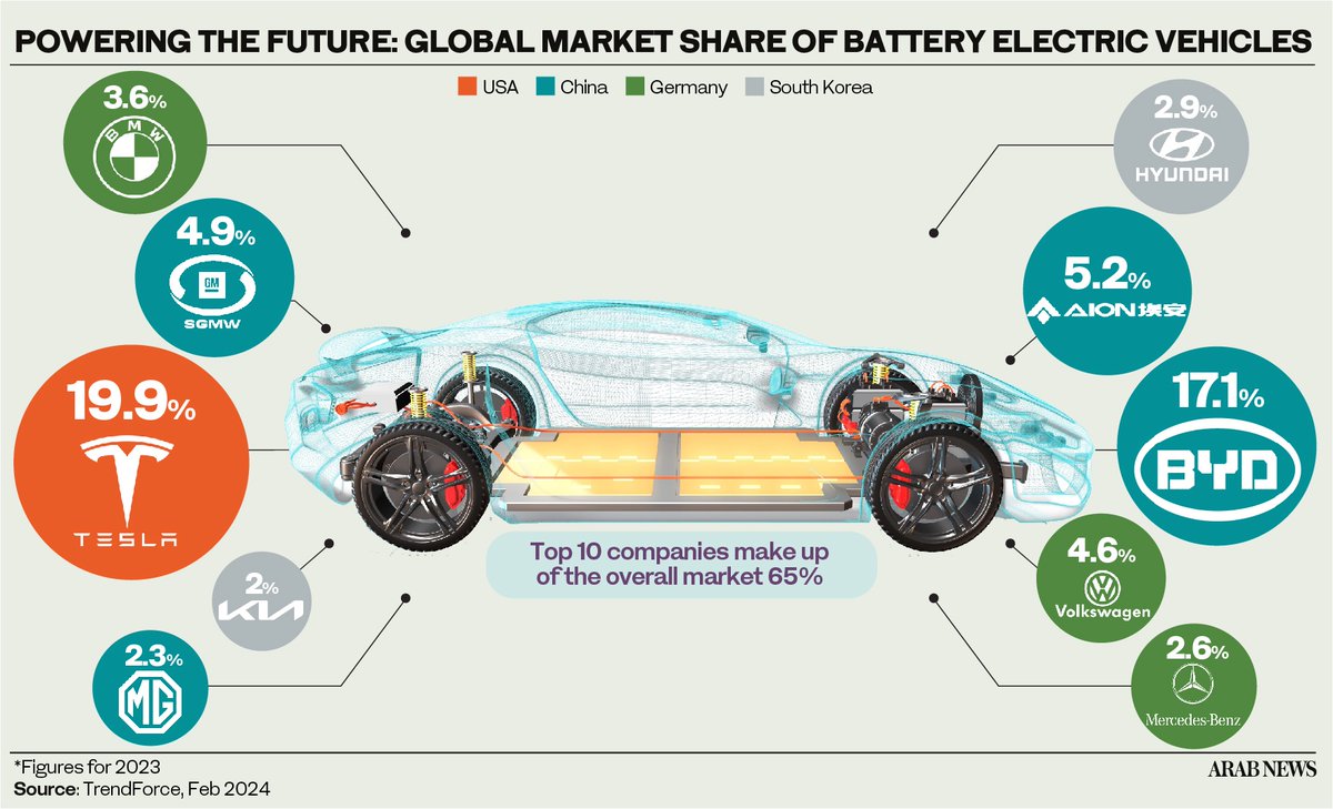 ArabNewsBiz's tweet photo. #INFOGRAPHIC: An overview of the global #EV battery market share
#EVAutoShow
https://t.co/8MMahZmsM2 https://t.co/xRo5Bb9wj3