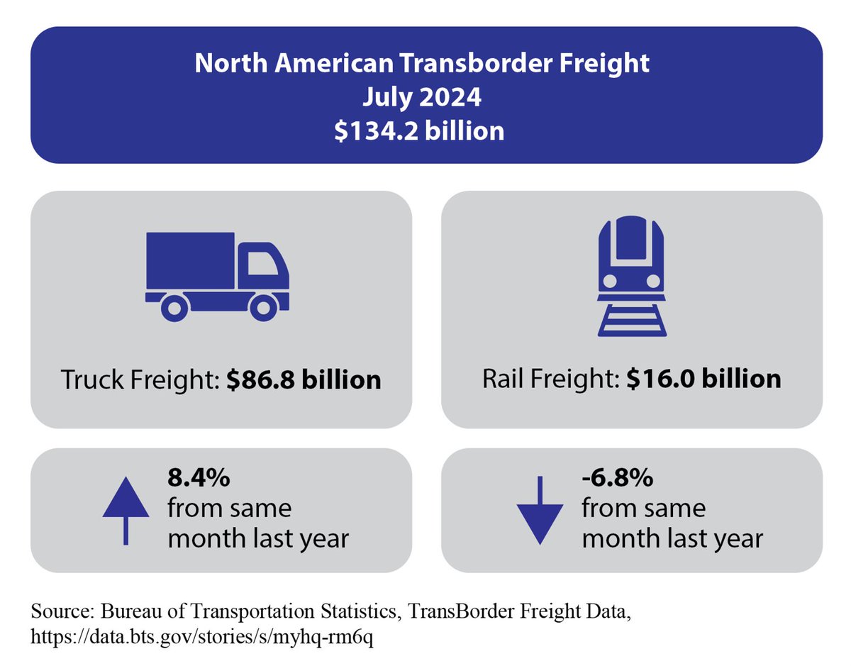 bts_usdot's tweet photo. 🚚North American Transborder freight rose 5.6% in July 2024 from July 2023.

Total #Transborder #Freight: $134.2 billion

🇺🇸↔️🇨🇦$63.5B⬆️2.8%

🇺🇸↔️🇲🇽$70.7B⬆️2%

🚛$86.8B⬆️8.4%

🚂$16.0B⬇️6.8%

🚢$10.5B⬇️8.1%

✈️$5.0B⬆️12.3%

Pipelines: $10.2B⬆️25.1%

https://t.co/pKPakofOxe https://t.co/EgcIGey9yw