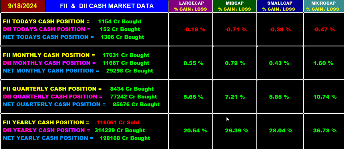 Trendy_Charts's tweet image. 🛎️FII DII Cash Market Data
🌈SEP 18
#OptionsTrading #NiftyOptions  #NiftyBank #FinNifty 
#MidcapNifty #Nifty #Banknifty #Sensex  #Fiidata #FII 
#DII #FiiDiiData #OptionBuying #OptionSelling 
#scalping #OptionTrading  @Abhishekkar_ 
@niki_poojary @Mohitsharma202 @Kavitastocks