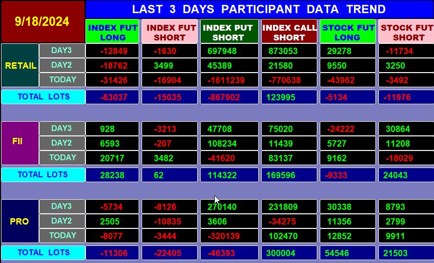 Trendy_Charts's tweet image. 🛎️3 Days Participant FNO Data
🌈SEP 18
#OptionsTrading #NiftyOptions  #NiftyBank #FinNifty 
#MidcapNifty #Nifty #Banknifty #Sensex  #Fiidata #FII 
#DII #FiiDiiData #OptionBuying #OptionSelling 
#scalping #OptionTrading  @Abhishekkar_ 
@niki_poojary @Mohitsharma202 @Kavitastocks