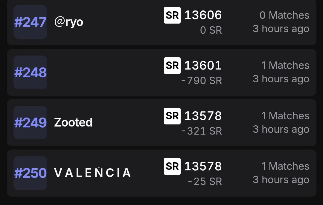 The state of ranked Resurgence... 😂
Bottom of top 250 went from 28k+ to 13,5k. I do wonder how many people got removed in total? 

Pretty much grinded for two-three weeks and gave up after that (because of cheaters) but still got #53.