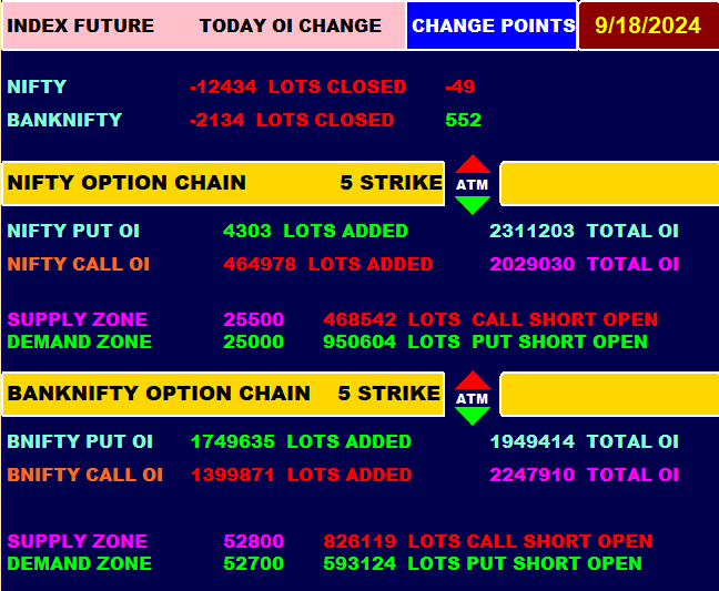 Trendy_Charts's tweet image. 🛎️Todays FNO Data
🌈SEP 18
#OptionsTrading #NiftyOptions  #NiftyBank #FinNifty 
#MidcapNifty #Nifty #Banknifty #Sensex  #Fiidata #FII 
#DII #FiiDiiData #OptionBuying #OptionSelling 
#scalping #OptionTrading  @Abhishekkar_ 
@niki_poojary @Mohitsharma202 @Kavitastocks