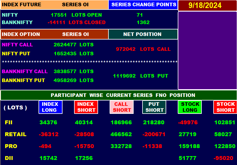 Trendy_Charts's tweet image. 🛎️Current Series FNO Data
🌈SEP 18
#OptionsTrading #NiftyOptions  #NiftyBank #FinNifty 
#MidcapNifty #Nifty #Banknifty #Sensex  #Fiidata #FII 
#DII #FiiDiiData #OptionBuying #OptionSelling 
#scalping #OptionTrading  @Abhishekkar_ 
@niki_poojary @Mohitsharma202 @Kavitastocks