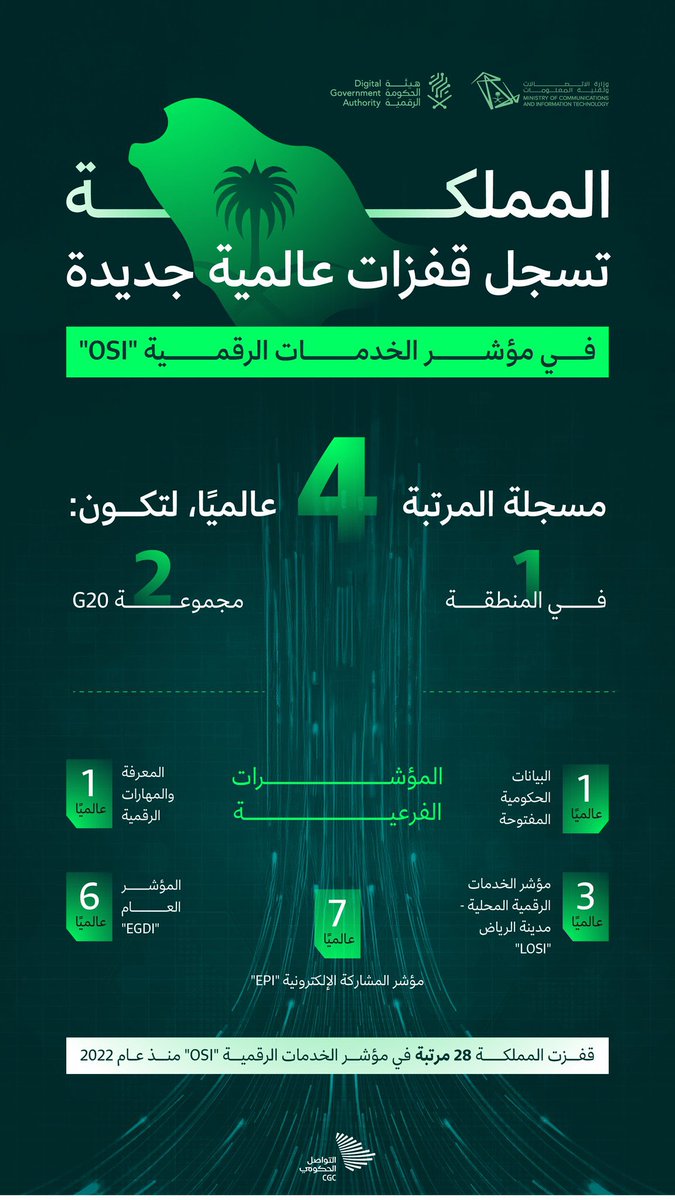 fsmaq's tweet photo. الجهات الحكومية "تقنياً" قفزت قفزات هائلة نحو المستقبل، وفتحت مجال التنافس بينها على مصراعيه
الدور الآن على #رواد_الأعمال ومن يستطيع استثمار هذه الطفرة التقنية ويجيرها لمشروعه أو ابتكاره سواءً خدمات أو بيانات أو بنية تحتية https://t.co/fv2hwWhYOh