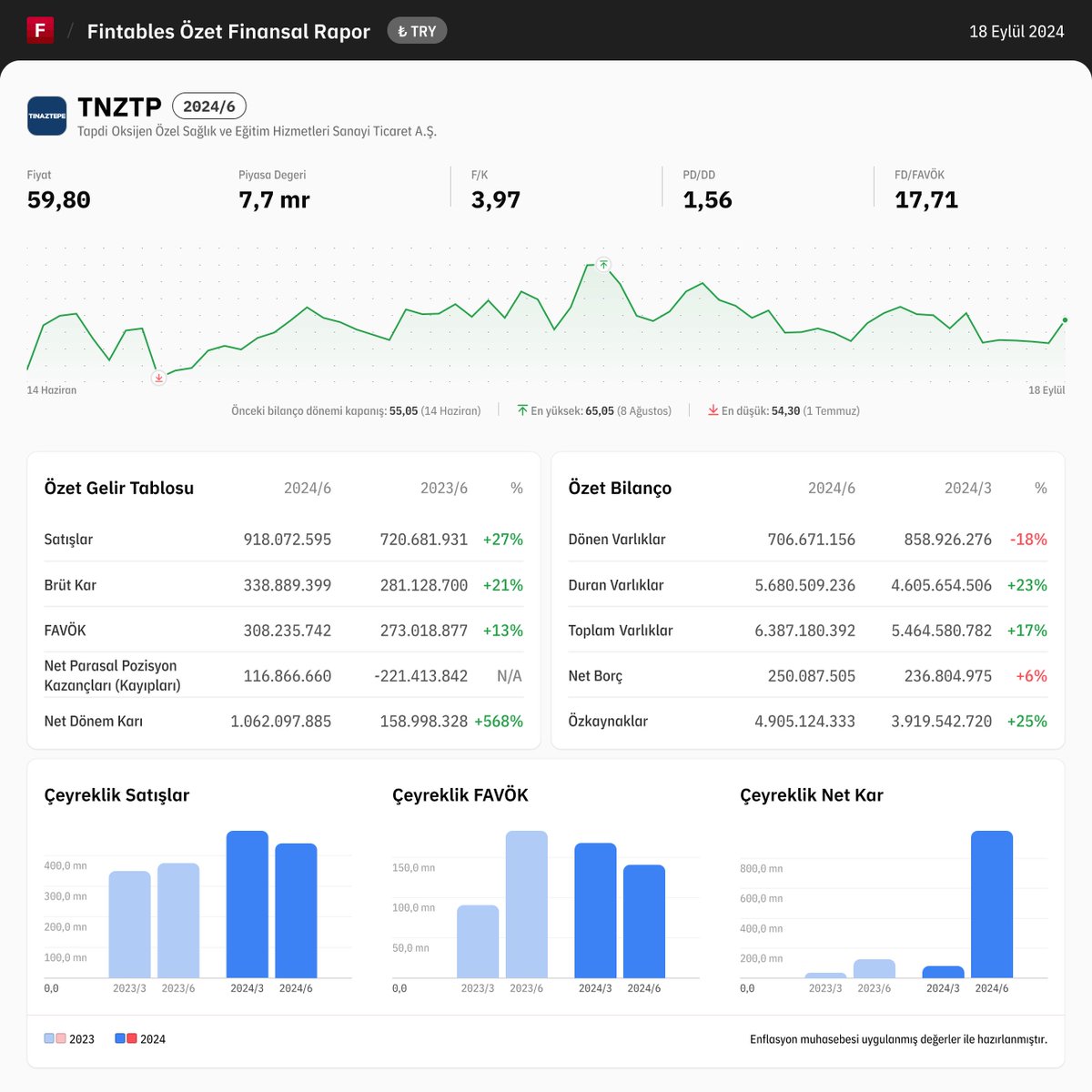 $TNZTP 2024/6 finansal tabloları açıklandı. 

Detaylı analiz için: fintables.com/sirketler/TNZTP

Mobilde incelemek için: app.adjust.com/b8veq3c #TNZTP
