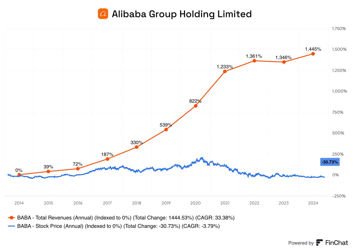 Revenue vs. Stock Price - Alibaba $BABA Over the last 10 years: Revenue  +1,445% Stock Price -31%