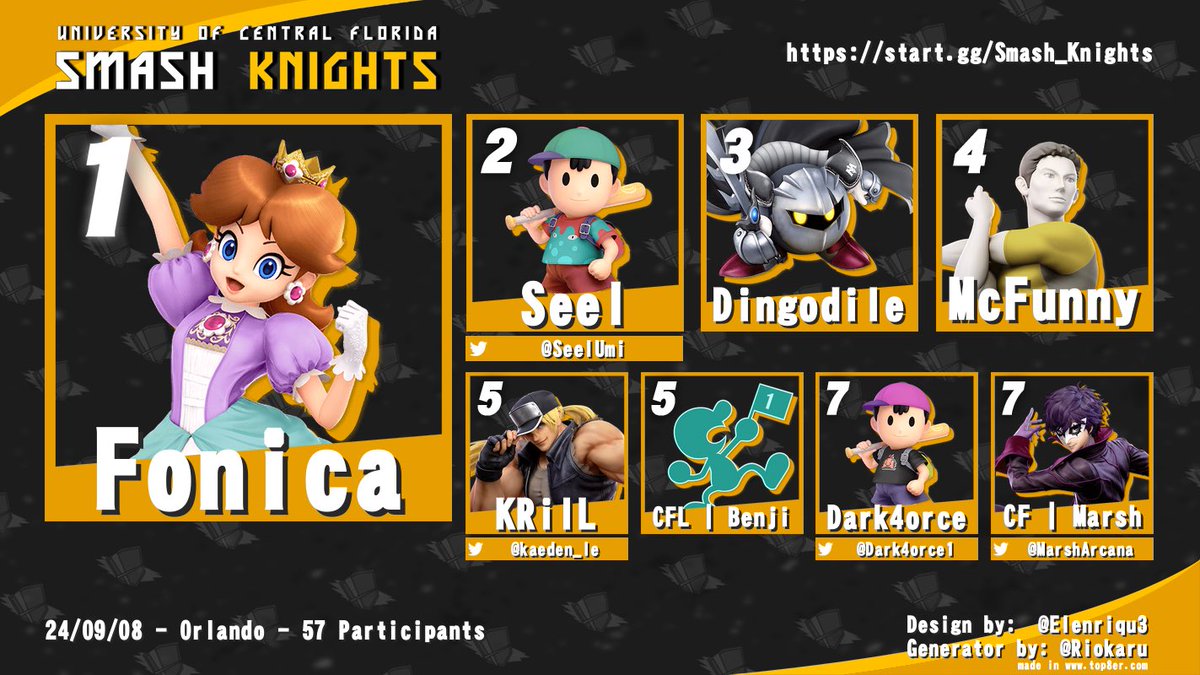 Smash_Knights's tweet photo. 3 more weeks of Smash Knights have gone by with some incredibly hype sets and fun times!! 
We’ll be back in the ballroom this upcoming Sunday for our next tournament 
Doubles fans, rejoice! As it is the side bracket this week
Make sure to preregister at
https://t.co/J5GhsbAnD1 https://t.co/naDRejKh4v