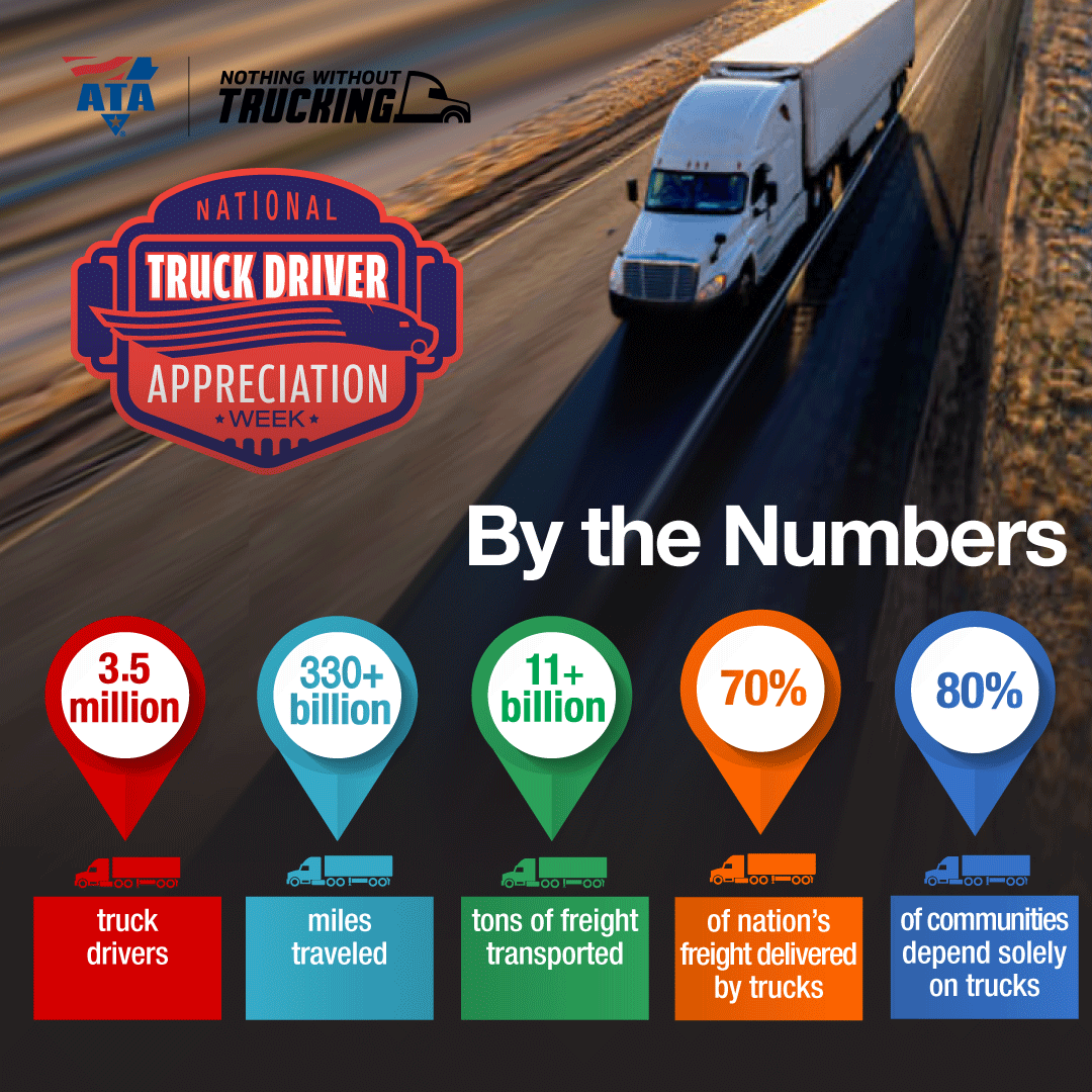 1stGuard's tweet photo. Ever wonder how essential truckers are?  These numbers don't lie!  Thank a Trucker today! #ThankATrucker #Trucking https://t.co/UfgeC5A51Z