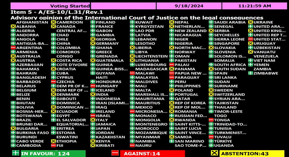 NoticiasONU's tweet image. 🔴 URGENTE. La Asamblea General de la ONU adopta una resolución que exige a #Israel "poner fin a su presencia ilegal en el Territorio Palestino Ocupado" y que lo haga a más tardar en 12 meses.
A favor : 124
En contra: 14
Abstenciones : 43