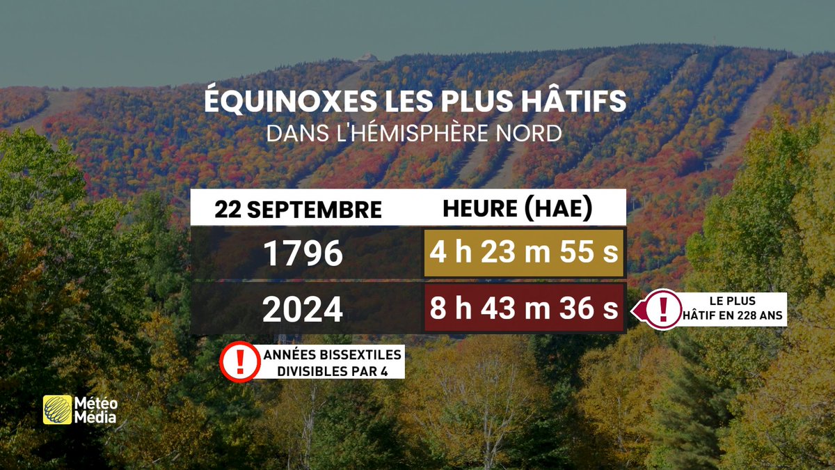 L'équinoxe d'automne le plus tôt en plus de 200 ans arrive cette fin de semaine dans des conditions assez belles et normales au Québec.
#mm #meteoqc