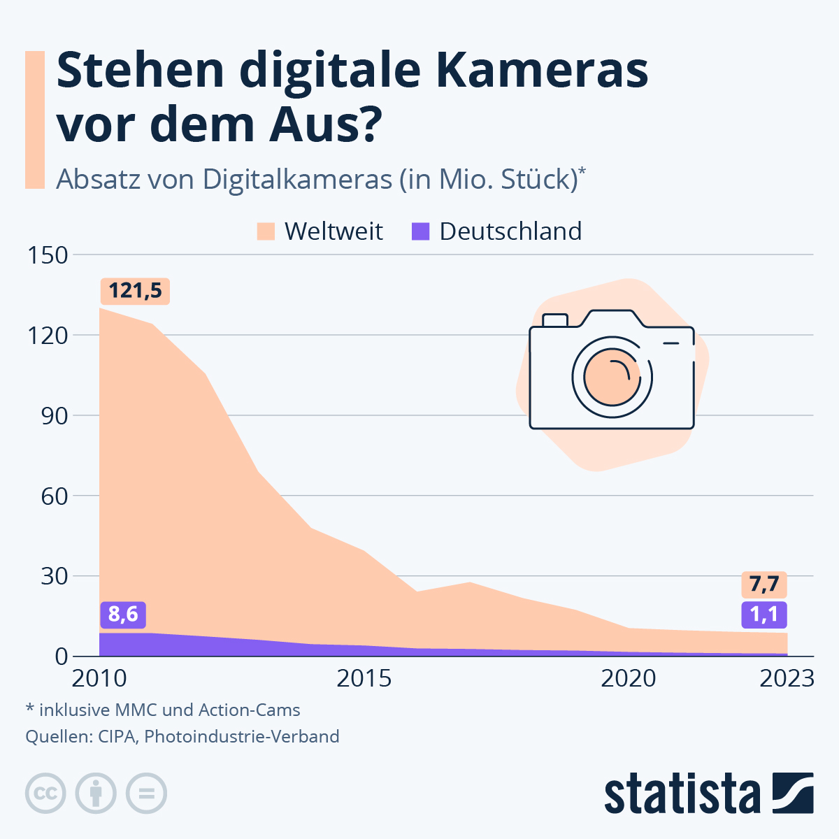 📸 Digitalkameras vor dem Aus?
2023 wurden in Deutschland nur noch 1,1 Mio. Kameras verkauft – ein Rückgang um 94% weltweit seit 2010! Smartphones wie das iPhone setzen neue Maßstäbe. 📱💬 Hat die Digitalkamera noch eine Zukunft? Was meint ihr?
#Fotografie #opresniklearning
