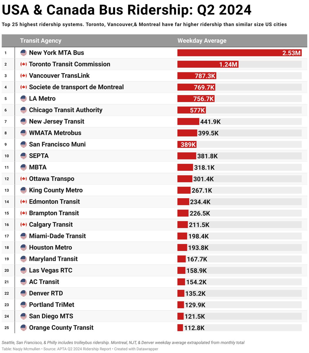 NaqiyNY's tweet photo. It's crazy how much better Canada's transit is than the US, random Toronto suburbs have higher bus ridership than world famous cities like Vegas &amp; Miami https://t.co/mSkgPvApxh