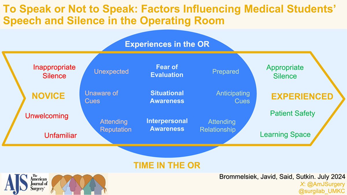 To Speak or Not to Speak: Factors Influencing Medical Students’ Speech and Silence in the Operating Room! <a href="/herbchen/">herb chen</a> <a href="/pferrada1/">Paula Ferrada MD FACS FCCM MAMSE</a> <a href="/juliomayol/">Julio Mayol</a> <a href="/SWexner/">Steven D Wexner MD, PhD</a> <a href="/PipeCabreraV/">Dr Luis Felipe Cabrera Vargas MD FACS MACC MACCVA</a> @Cirbosque <a href="/TomVargheseJr/">Tom Varghese Jr. MD, MS, MBA, FACS, MAMSE 🇺🇸</a> <a href="/sminaev2015/">Sergey Minaev</a> <a href="/TopKniFe_B/">Bellal Joseph</a> Article link: americanjournalofsurgery.com/article/S0002-…