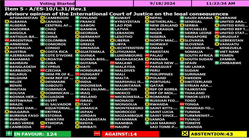 ONUinfo's tweet photo. 🔴 L'Assemblée générale de l'ONU ADOPTE une résolution exigeant qu'Israël « mette fin sans délai à sa présence illégale » dans le territoire palestinien occupé, et ce dans un délai de 12 mois

Résultat du vote
Pour : 124
Contre : 14
Abstentions : 43 https://t.co/4VQR8uzgau