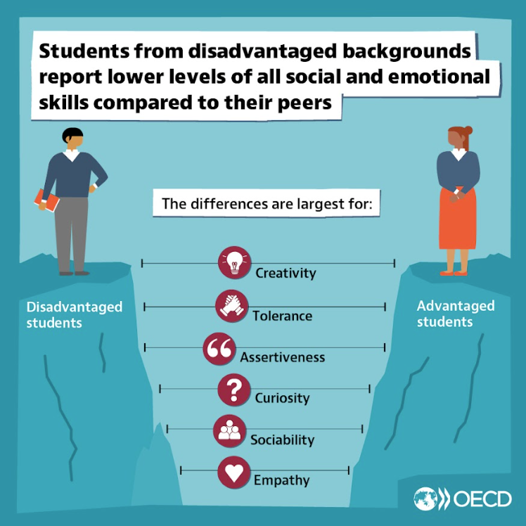 OECD data finds that socio-economic disadvantage is linked to lower social and emotional skills.

Want to know how disadvantage is affecting students in your country?

Cities and countries have until the last quarter of 2024 to sign up for the next cycle of the survey. 👇