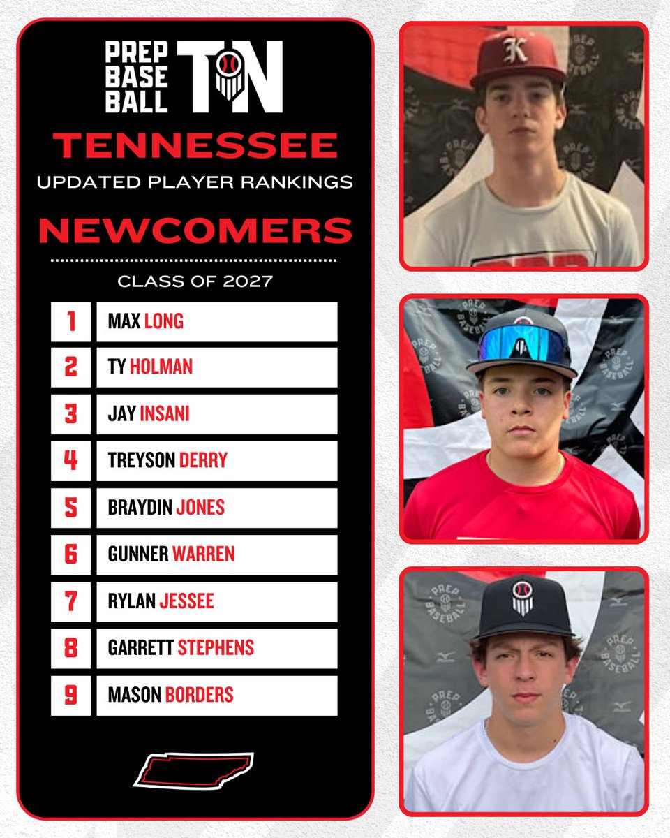 Prep Baseball Tennessee (@prepbaseballtn) on Twitter photo ๐ง๐ก ๐๐๐๐ฆ๐ฆ ๐ข๐ ๐ฎ๐ฌ๐ฎ๐ณ ๐ฃ๐๐๐ฌ๐๐ฅ ๐ฅ๐๐ก๐๐๐ก๐๐ฆ
+ ๐ก๐๐ช๐๐ข๐ ๐๐ฅ๐ฆ
Check out some of the ๐ names within the most recent 2027 Player Rankings in Tennessee.
See the full list, including video and more. โคต๏ธ
๐: loom.ly/lI5bHUw // @PrepBaseball ๐ง๐ก ๐๐๐๐ฆ๐ฆ ๐ข๐ ๐ฎ๐ฌ๐ฎ๐ณ ๐ฃ๐๐๐ฌ๐๐ฅ ๐ฅ๐๐ก๐๐๐ก๐๐ฆ
+ ๐ก๐๐ช๐๐ข๐ ๐๐ฅ๐ฆ
Check out some of the ๐ names within the most recent 2027 Player Rankings in Tennessee.
See the full list, including video and more. โคต๏ธ
๐: loom.ly/lI5bHUw // @PrepBaseball