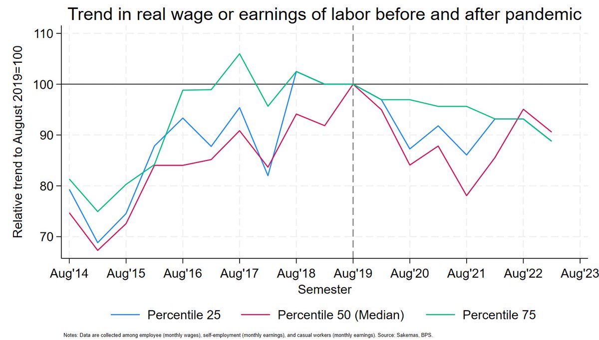 Upah pekerja kelas menengah yang sebagian besar adalah buruh/pegawai/karyawan (upah median dan percentile 75) dan pekerja lepas (buruh tani, berusaha sendiri, percentile 25) belum kembali ke level sebelum pandemi (-10%), semua tertekan. Wage premium disappears?