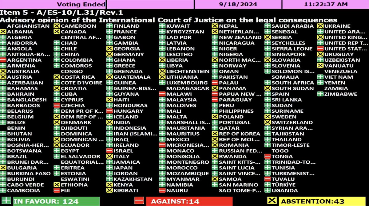 TxtdariHI's tweet photo. BREAKING 🚨

Majelis Umum PBB MENGESAHKAN resolusi yang menuntut agar Israel "mengakhiri tanpa penundaan kehadirannya yang melanggar hukum" di Wilayah Palestina yang Diduduki, dan melakukannya dalam waktu 12 bulan

Hasil pemungutan suara

In favor: 124
Against: 14
Abstain: 43 https://t.co/cegffxHuN7