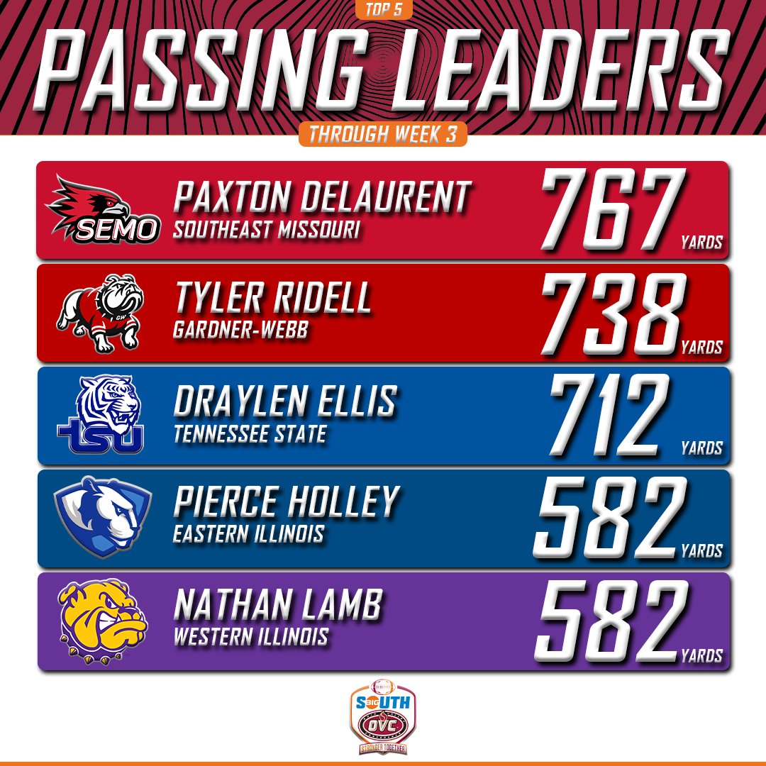 OVCBigSouthFB's tweet photo. Offensive Stat Leaders Through Week 3🏈

#BigSouthOVCFB https://t.co/KgP6nrWKsk