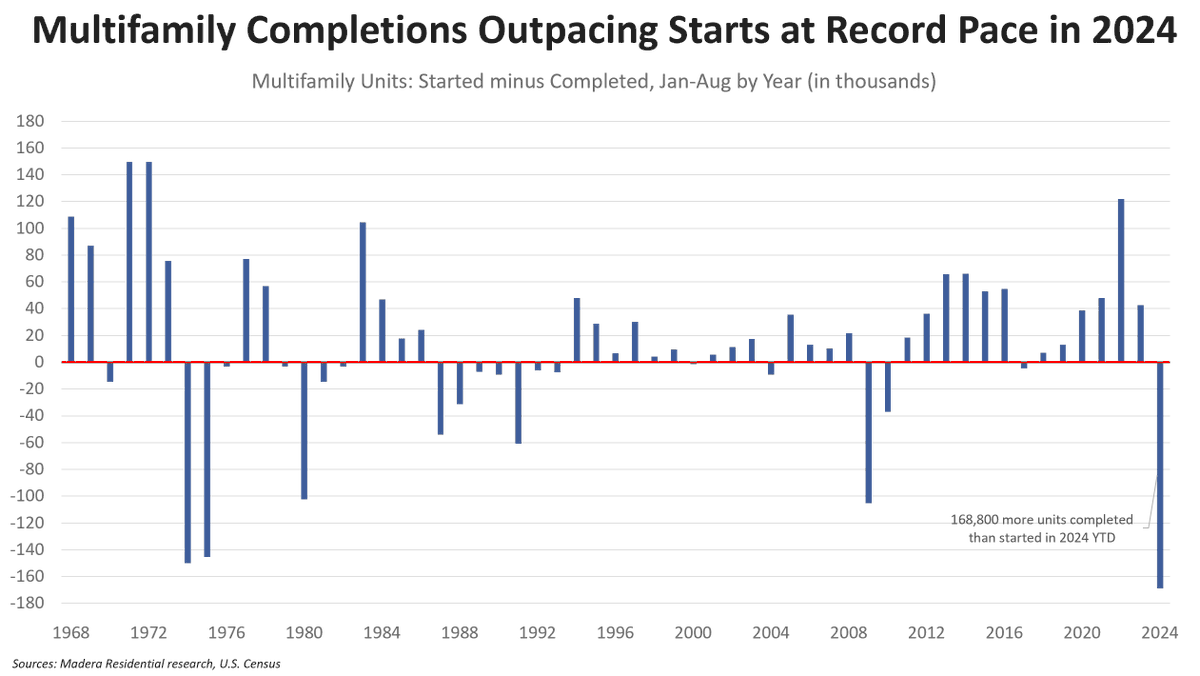 Look out below!

Multifamily completions outpace new starts by 169k so far in 2024 -- the widest gap in recorded history.

No matter who wins the White House, U.S. multifamily housing supply will almost certainly drop off in 2026-28 compared to 2023-25.