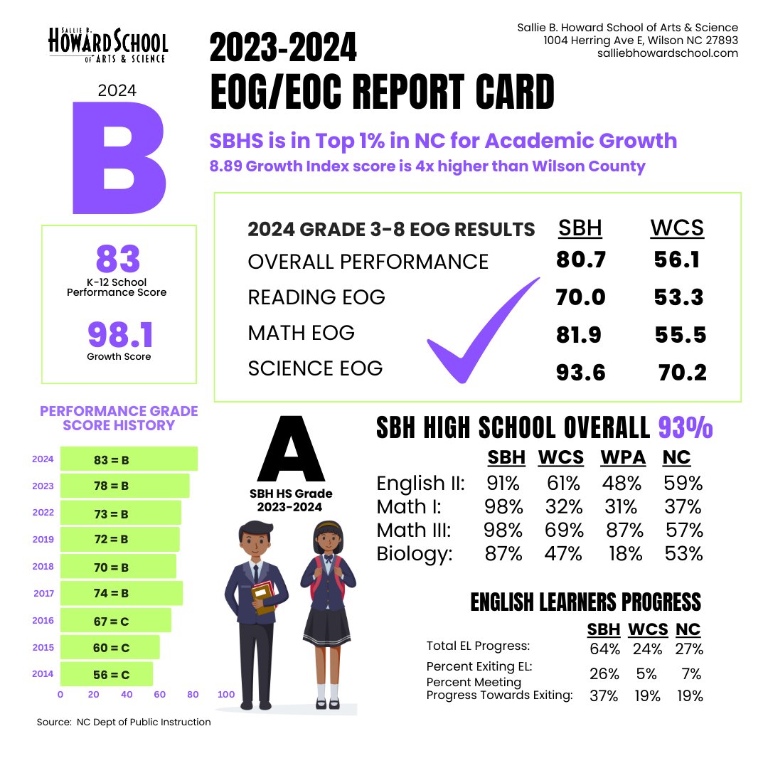 Another year of incredible academic performance for Sallie B. Howard! 🎉The 2023-2024 EOG/EOC results are in and SBH is in the top 1% in the state for academic growth, scoring an 83/B overall grade - up 5 pts from last year and 2 pts from an A. 👏🏽

Read: salliebhowardschool.com/sallie-b-howar….