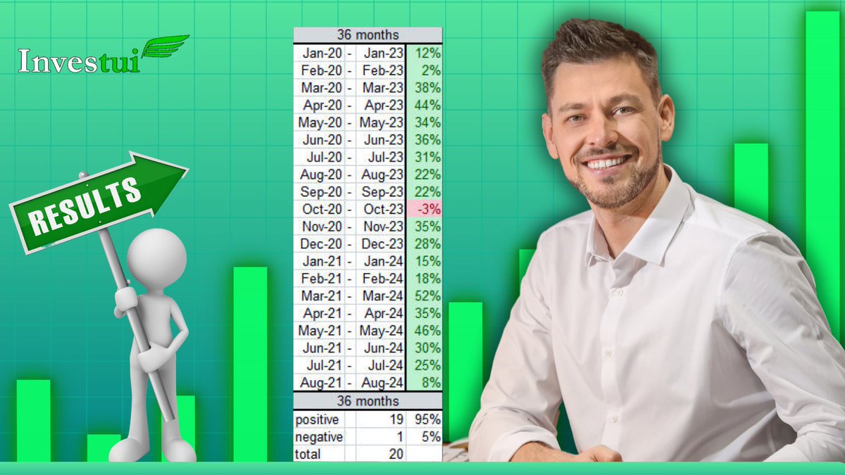 Investui_France's tweet photo. 🤑L'horizon d'investissement est un élément important : chez Investui il est de 18 à 24 mois.

🧐Prenons l'exemple d'un investisseur qui a ouvert un compte en décembre 2020. Après 36 mois, cet investisseur a obtenu un rendement net de +28%.

🔗https://t.co/pdIbNcf9Pm

#rendement https://t.co/5WrHqTIXW0