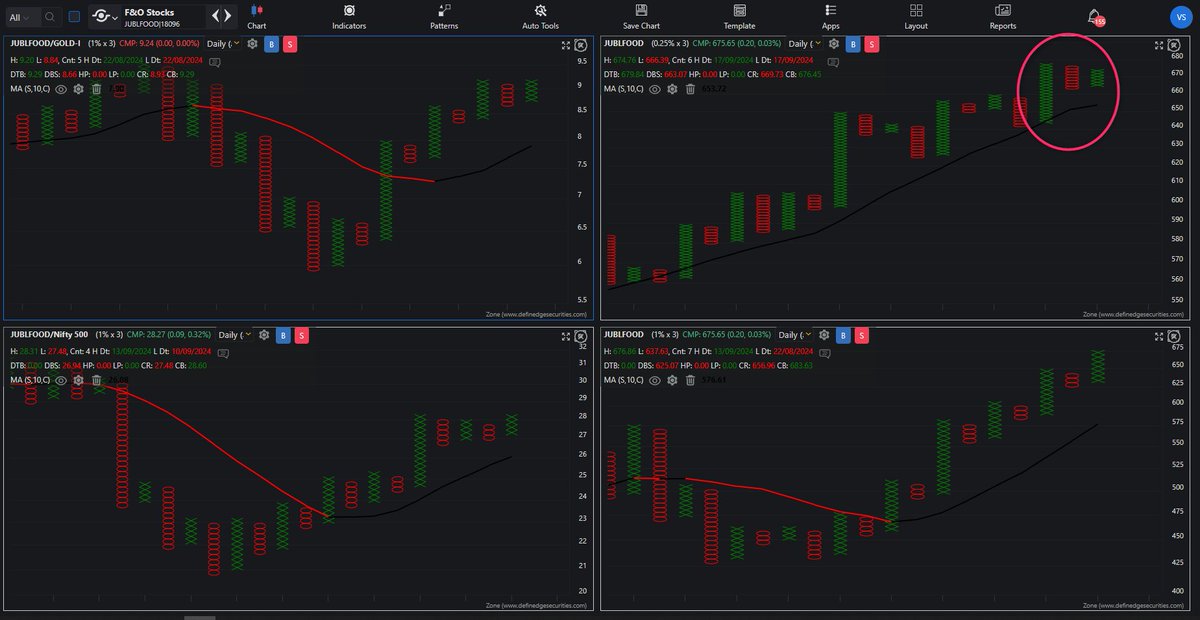srvithal388's tweet photo. #JublFood
Probable Double Top Buy on 0.25% EOD #Momentum
Bullish setup on All higher boxes #Matrix #PatternCluster
Ranking score positive
RS Bullish vs Nifty500 and Gold
#RZone https://t.co/TNzdJW3oWW