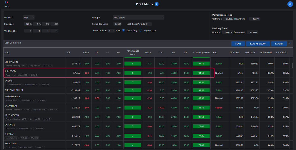 srvithal388's tweet photo. #JublFood
Probable Double Top Buy on 0.25% EOD #Momentum
Bullish setup on All higher boxes #Matrix #PatternCluster
Ranking score positive
RS Bullish vs Nifty500 and Gold
#RZone https://t.co/TNzdJW3oWW