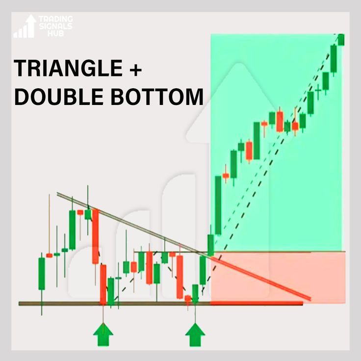 IManghaila's tweet photo. Triangle + double bottom. https://t.co/T6XR6cP8RG