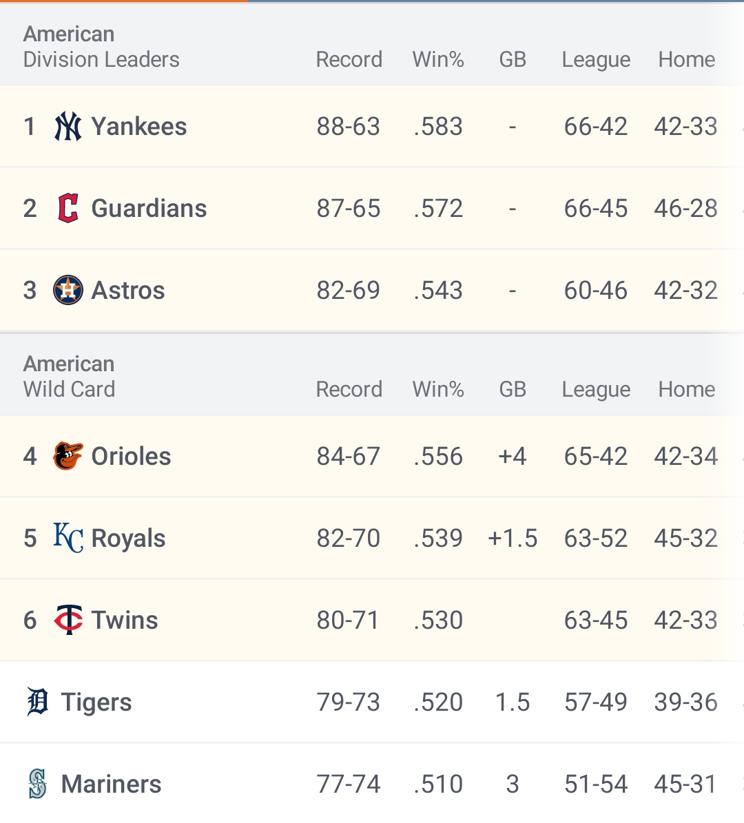 ⚾  LIGA AMERICANA

▪️Si la temporada terminara hoy, así serían los enfrentamientos:

🟢 Sembrados: NYY , CLE.
(Evitan jugar Wild Card)
▪️Wild Card #1: HOU 🆚 MIN
▪️Wild Card #2: KCR 🆚 BAL

❌ Aún en la batalla: DET , SEA.