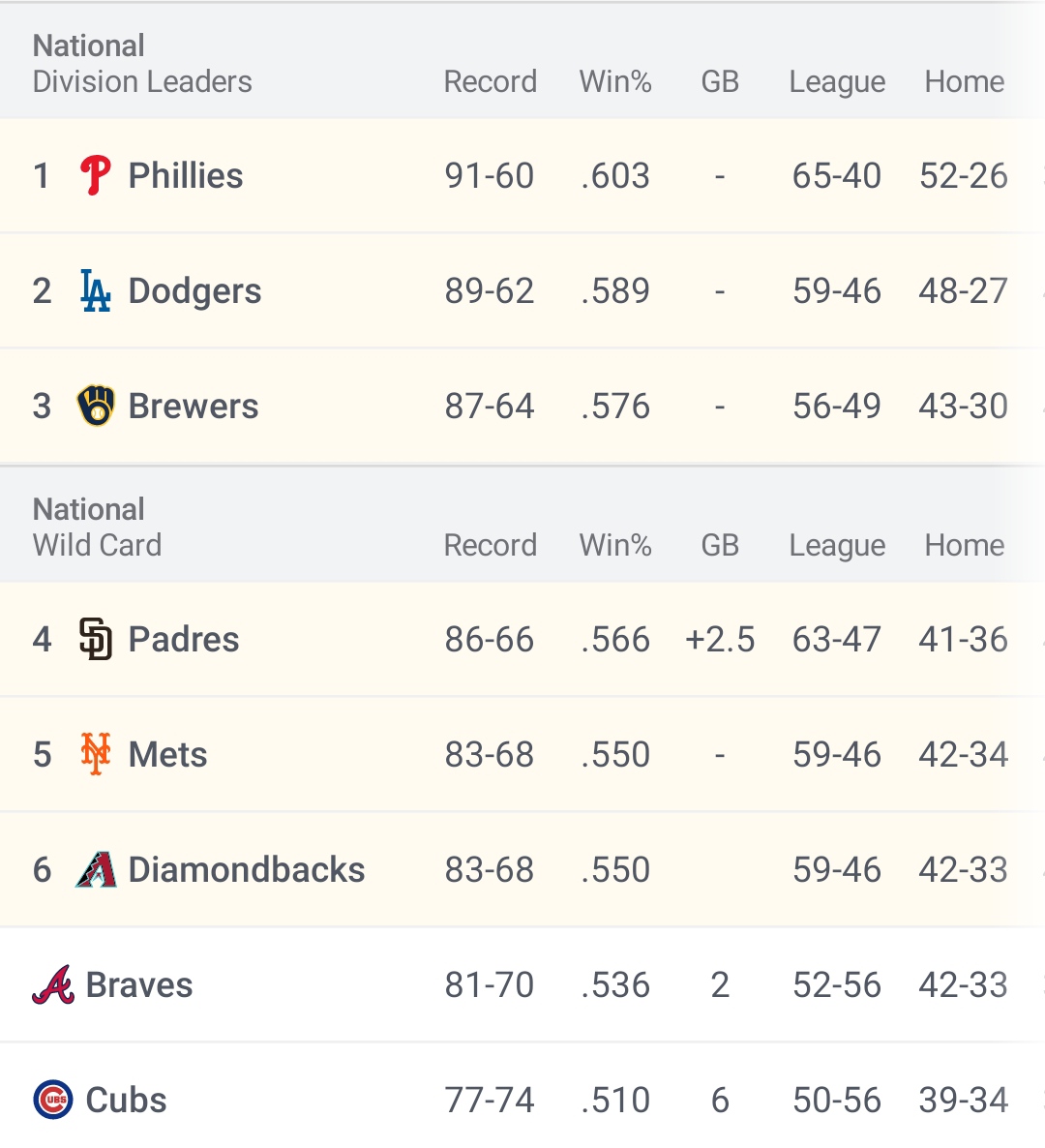⚾  LIGA NACIONAL

▪️Si la temporada terminara hoy, así serían los enfrentamientos:

🟢 Sembrados: PHI , LAD.
(Evitan jugar Wild Card)

▪️Wild Card #1: MIL 🆚 ARI
▪️Wild Card #2: NYM 🆚 SDP

❌ Aún en la batalla: ATL , CHC,