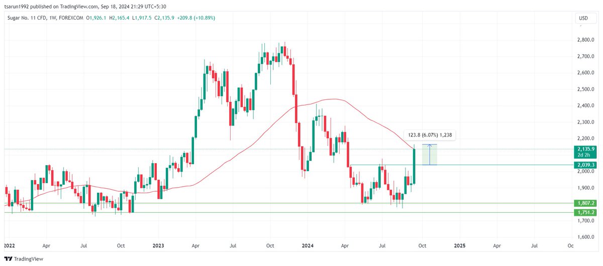 tsarun1992's tweet photo. #SUGAR - The base index moved from 2000 to 2150 in Intraday itself. 

I repeat, Sugar stocks can fire 🔥 https://t.co/UvbGiRP6ad