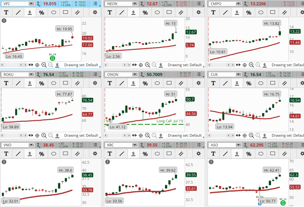 ConnieHillCS's tweet photo. Several non Health Care Sectors stocks are popping on the Early Morning Movers Bullish scan. Some examples, not recommendations are: #VFC, #NEON, #CMPO, #ROKU, #ONON, #CUK, #VNO, #KRC, #ASO. Let's see if the can hold their gains. https://t.co/jKGfAFyP8g