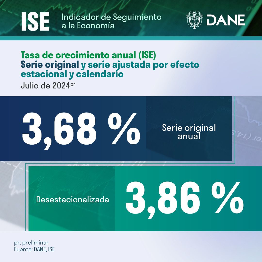 DANE_Colombia's tweet photo. #ISE | En julio de 2024pr, el Indicador de Seguimiento a la Economía, en su serie original, registró un crecimiento anual del 3,68 % respecto a julio de 2023pr. https://t.co/MPBQAAx18z