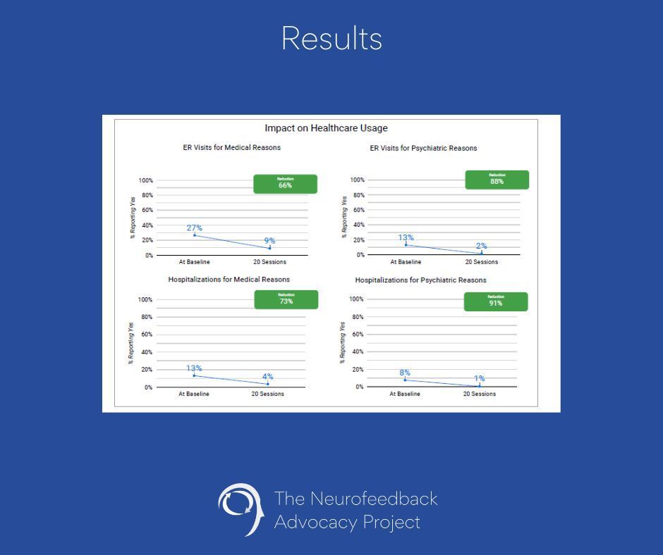 The numbers speak for themselves: Neurofeedback leads to a 62% reduction in school disciplinary actions and an 88% reduction in ER Visits for Psychiatric Reasons. Discover the impact for yourself. 📊 

buff.ly/3IndY8S 

#NeurofeedbackResults #MentalHealthImpact