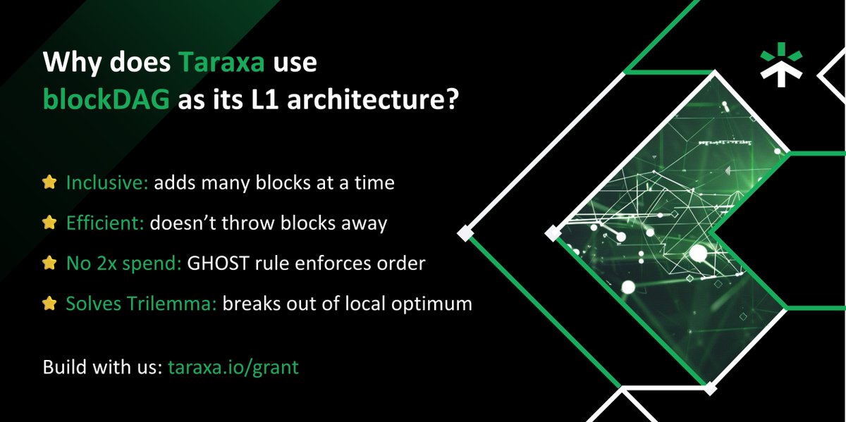 $TARA is the world's only PoS, #blockDAG, EVM-compatible L1. But why blockDAG? 

⭐ Inclusive: adds many blocks at a time
⭐ Efficient: doesn’t throw blocks away
⭐ No 2x spend: GHOST rule enforces order
⭐ Solves Trilemma: breaks out of local optimum

Build w/ us: