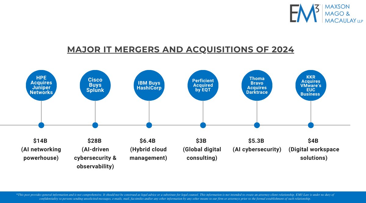 EM3Law's tweet photo. Big moves in IT: Cisco buys Splunk for $28B, HPE acquires Juniper Networks for $14B. #AI is driving these deals, with firms focusing on cloud and cybersecurity while streamlining operations.  #EM3Law https://t.co/Ly1PkKr1iz