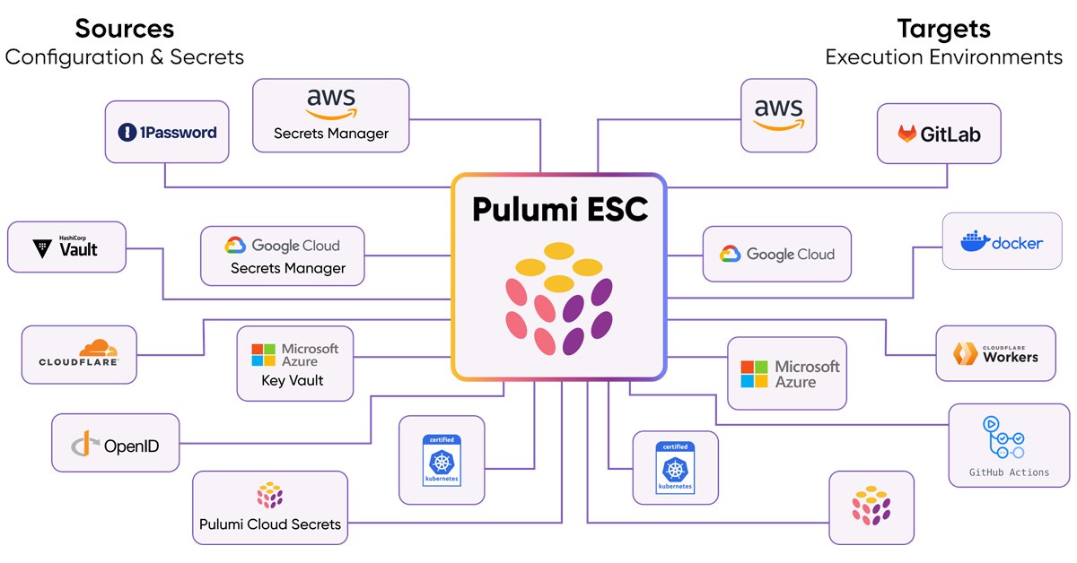 PulumiCorp's tweet image. 🚀Introducing Pulumi ESC! Centralized secrets management &amp;amp; orchestration. Tame secrets sprawl and configuration complexity securely across all your cloud infrastructure and applications. 🧵

Learn more at hubs.ly/Q02QhZGw0