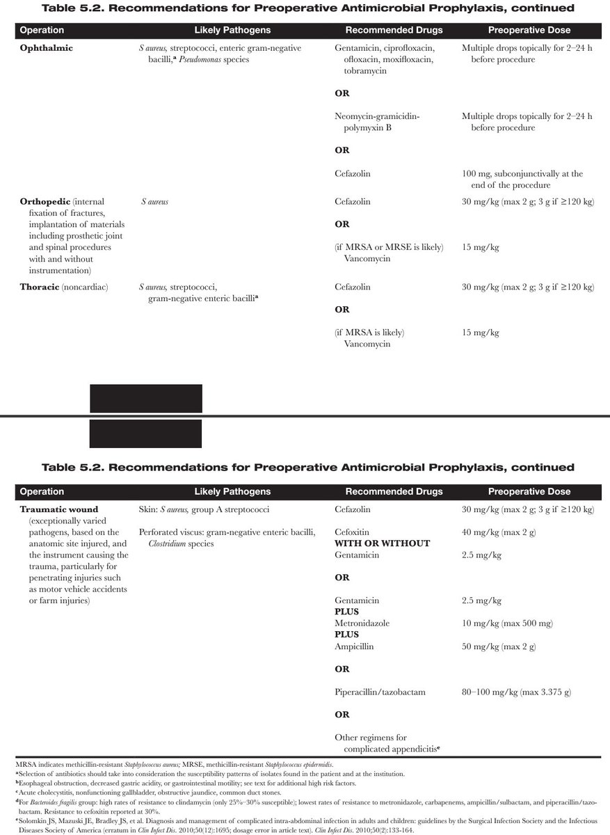 CirugiaPediaMx's tweet photo. Antibióticos recomendados, otras indicaciones y dosis
(Red Book 2024-2027 Edición 33)
5/5
👶🏻👍🏻 Fin 🧵 https://t.co/yn2LxabpX5