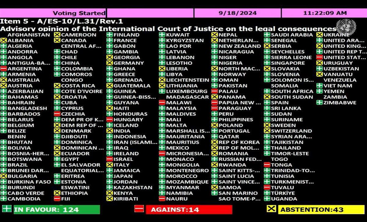 tiberiusfiles's tweet photo. BREAKING: UN General Assembly calls on Israel to end its illegal occupation of Palestinian territory within a year
124 countries in favour
43 abstentions (cowards)
14 against (complicit) https://t.co/iahVB3bDBs