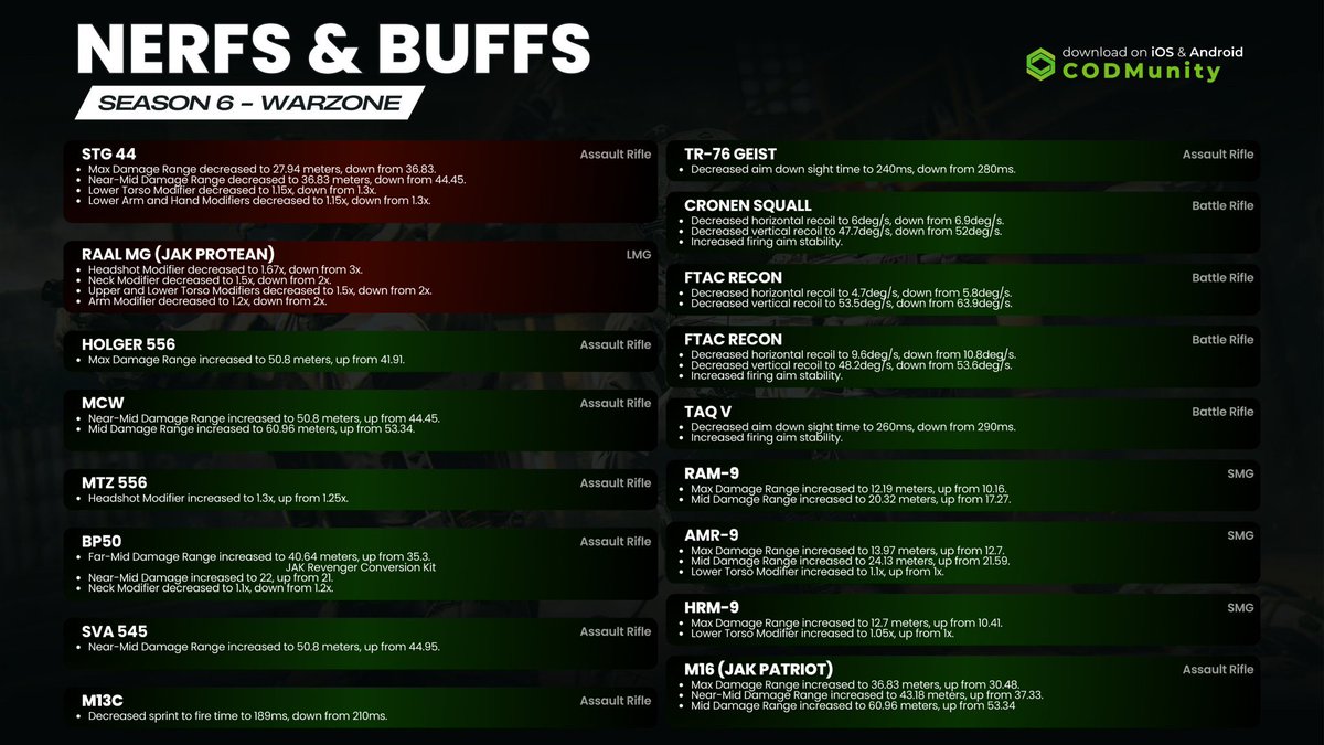 CallofDutyWire's tweet photo. #Warzone Season 06 Nerfs and Buffs 👇 https://t.co/QcLEIOLhTW
