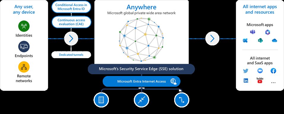 Today's the day!!! ❤️🔥🌟♾️

Microsoft Entra Internet Access is now generally available. 

You can now do more powerful things with a click of a button! 

Learn more 👇

techcommunity.microsoft.com/t5/microsoft-e…